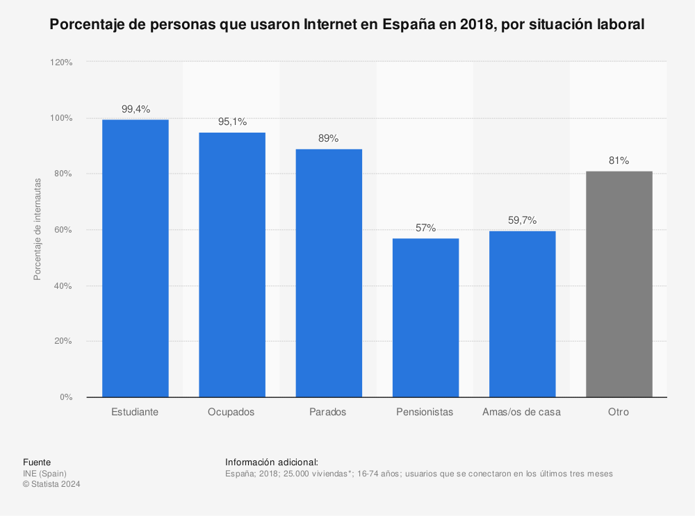 Estadística: Porcentaje de personas que usaron Internet en España en 2018, por situación laboral  | Statista