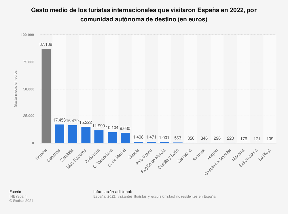 Estadística: Gasto medio de los turistas internacionales que visitaron España en 2020, por comunidad autónoma de destino (en euros) | Statista