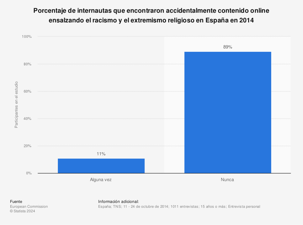 Estadística: Porcentaje de internautas que encontraron accidentalmente contenido online ensalzando el racismo y el extremismo religioso en España en 2014 | Statista