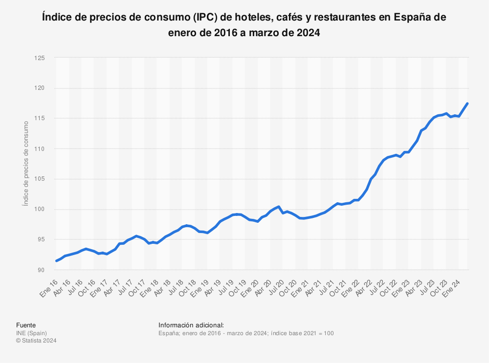 Estadística: Índice de precios al consumo (IPC) de hoteles, cafés y restaurantes en España de enero de 2016 a noviembre de 2022  | Statista
