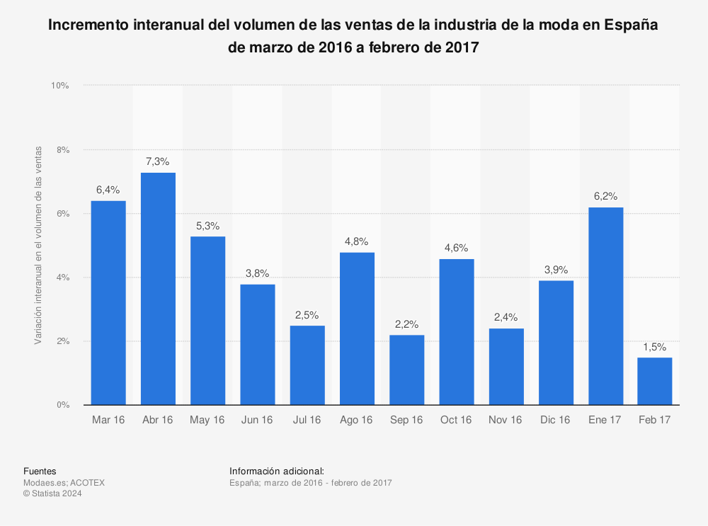 Estadística: Incremento interanual del volumen de las ventas de la industria de la moda en España de marzo de 2016 a febrero de 2017 | Statista