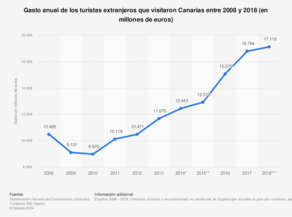 Estadística: Gasto anual de los turistas extranjeros que visitaron Canarias entre 2008 y 2018 (en millones de euros) | Statista
