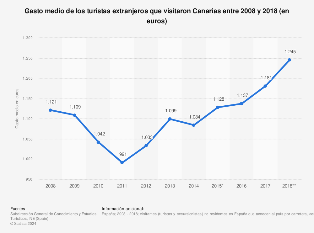 Estadística: Gasto medio de los turistas extranjeros que visitaron Canarias entre 2008 y 2018 (en euros) | Statista