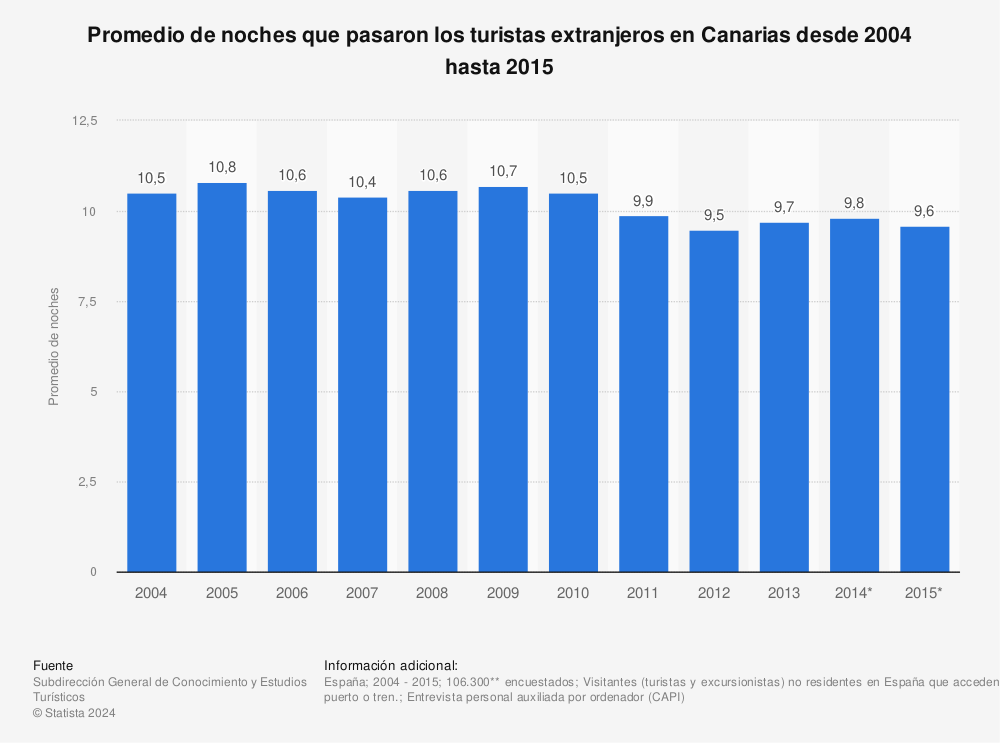 Estadística: Promedio de noches que pasaron los turistas extranjeros en Canarias desde 2004 hasta 2015 | Statista