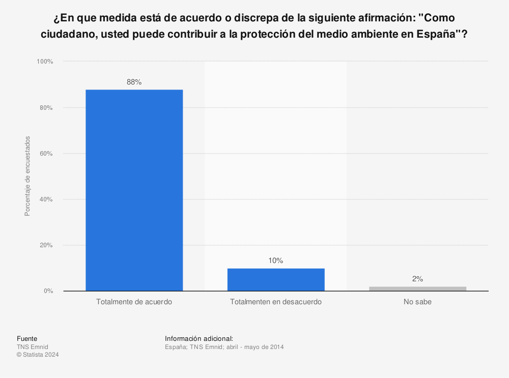 Estadística: ¿En que medida está de acuerdo o discrepa de la siguiente afirmación: "Como ciudadano, usted puede contribuir a la protección del medio ambiente en España"? | Statista