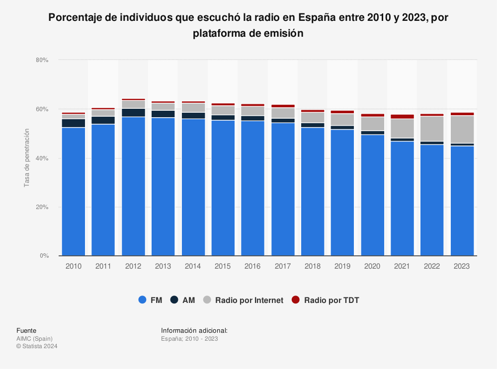 Estadística: Porcentaje de individuos que escuchó la radio en España entre 2010 y 2021, por plataforma de emisión | Statista