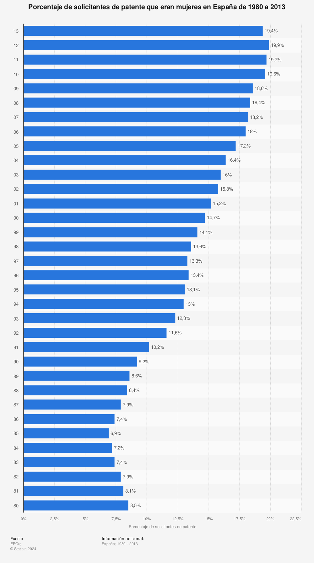 Estadística: Porcentaje de solicitantes de patente que eran mujeres en España de 1980 a 2013 | Statista