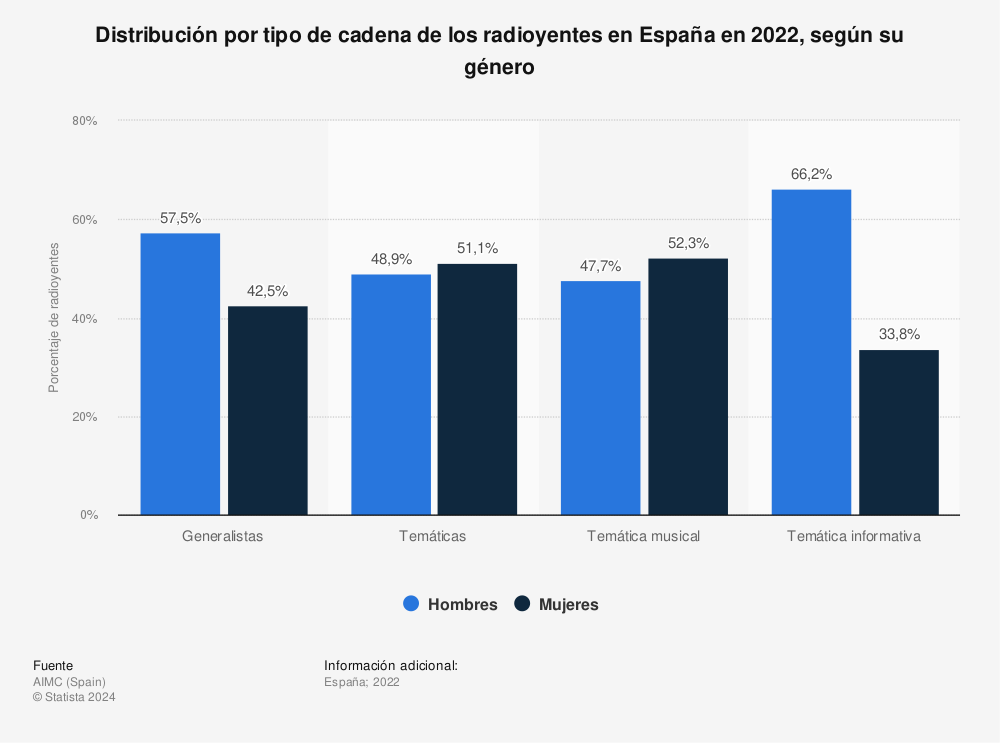 Estadística: Distribución por tipo de cadena de los radioyentes en España en 2022, según su género | Statista