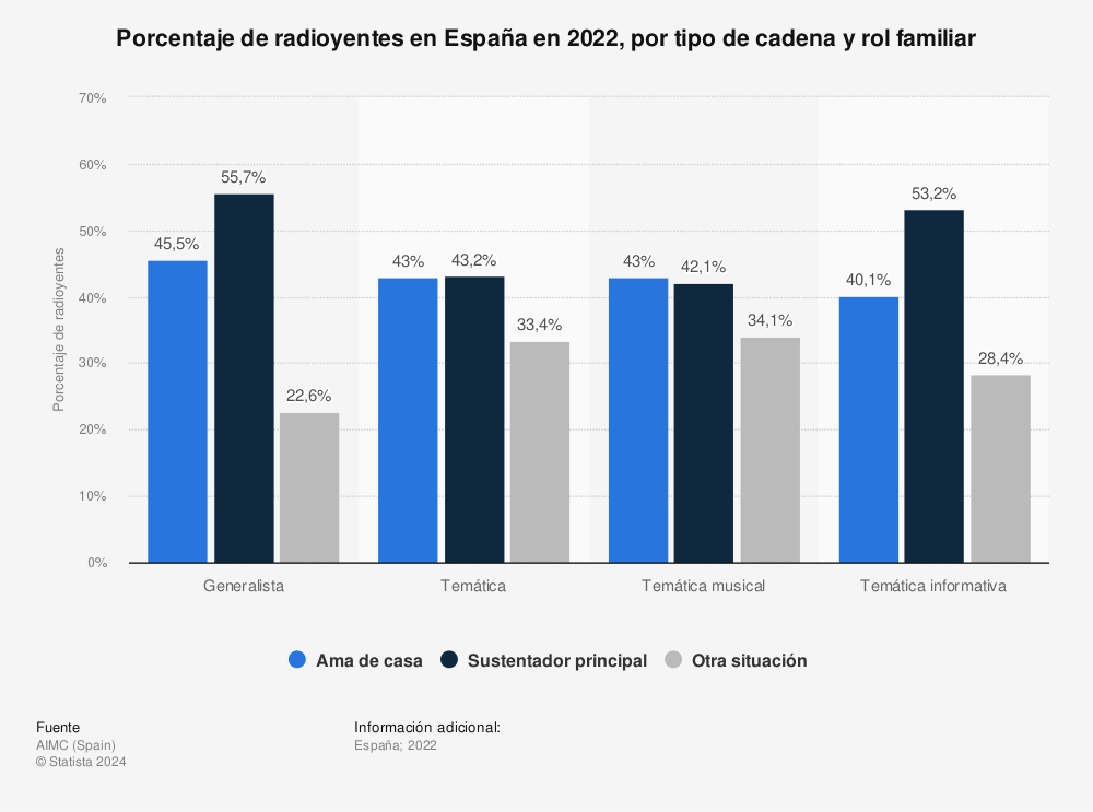 Estadística: Porcentaje de radioyentes en España en 2021, por tipo de cadena y rol familiar  | Statista