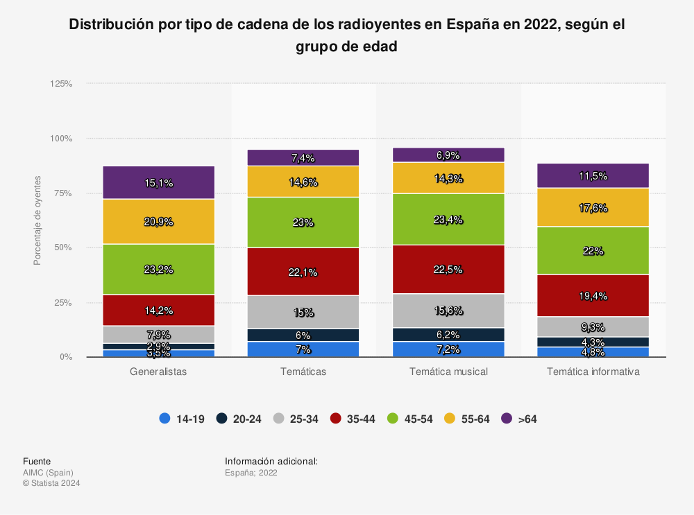 Estadística: Distribución por tipo de cadena de los radioyentes en España en 2020, según el grupo de edad | Statista