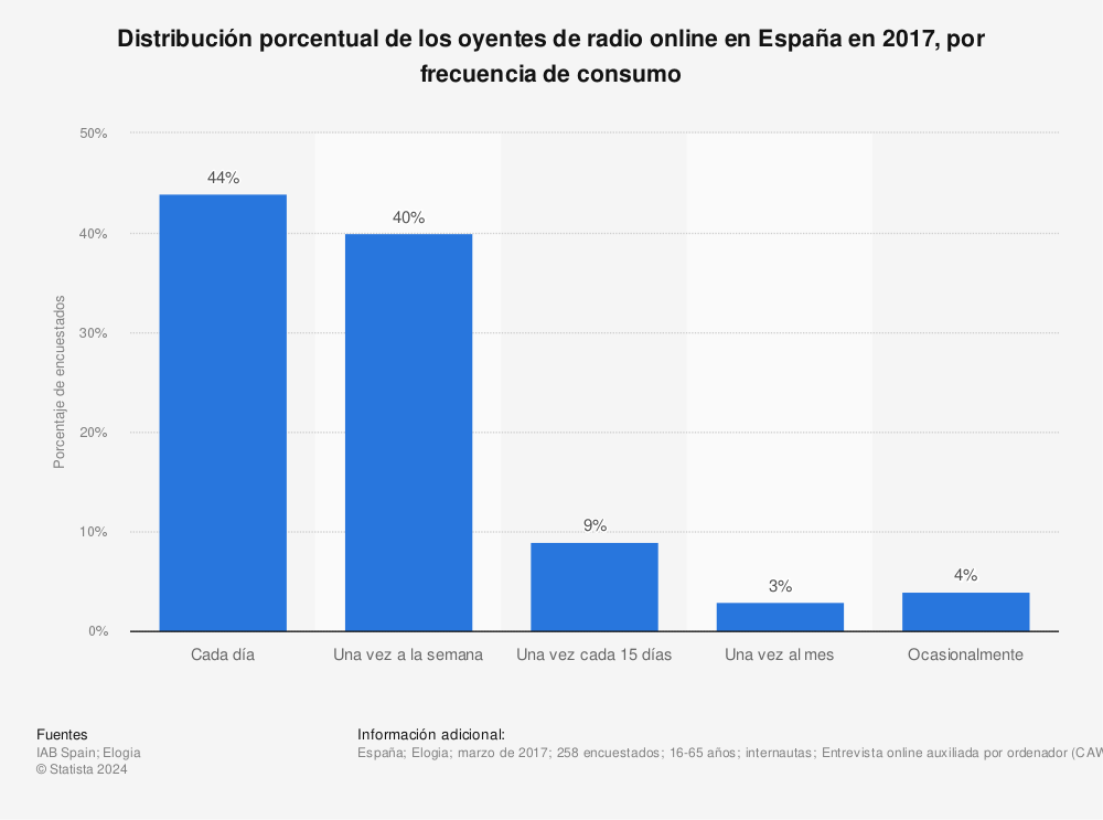 Estadística: Distribución porcentual de los oyentes de radio online en España en 2017, por frecuencia de consumo | Statista