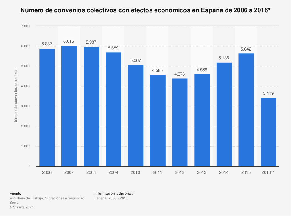Estadística: Número de convenios colectivos con efectos económicos en España de 2006 a 2016* | Statista