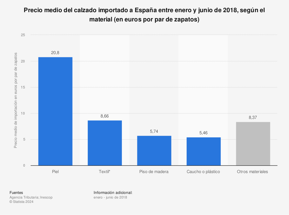 Estadística: Precio medio del calzado importado a España entre enero y junio de 2018, según el material (en euros por par de zapatos) | Statista