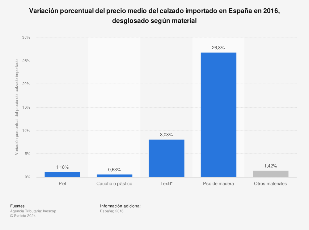 Estadística: Variación porcentual del precio medio del calzado importado en España en 2016, desglosado según material | Statista