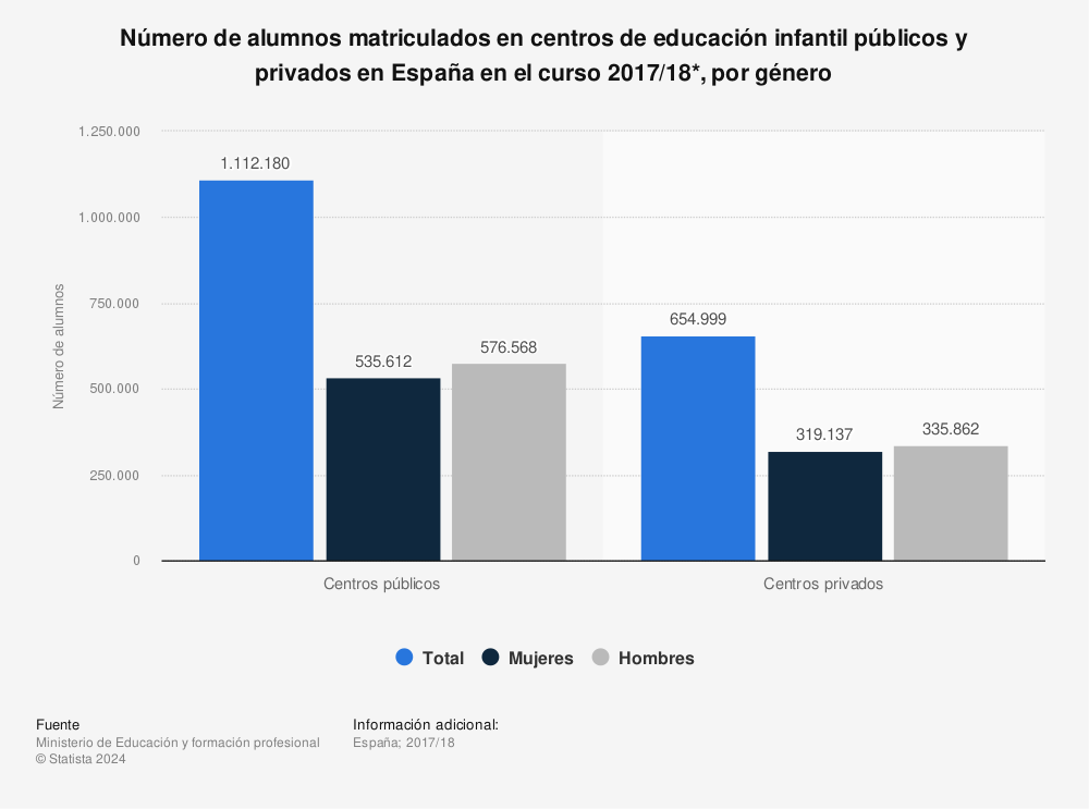 Estadística: Número de alumnos matriculados en centros de educación infantil públicos y privados en España en el curso 2017/18*, por género | Statista