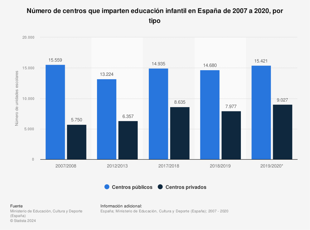 Estadística: Número de centros que imparten educación infantil en España de 2007 a 2020, por tipo | Statista