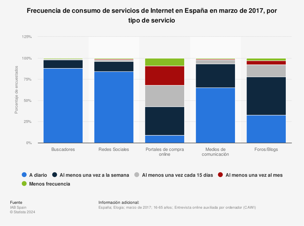 Estadística: Frecuencia de consumo de servicios de Internet en España en marzo de 2017, por tipo de servicio | Statista