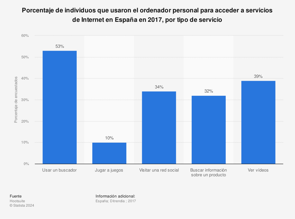 Estadística: Porcentaje de individuos que usaron el ordenador personal para acceder a servicios de Internet en España en 2017, por tipo de servicio | Statista