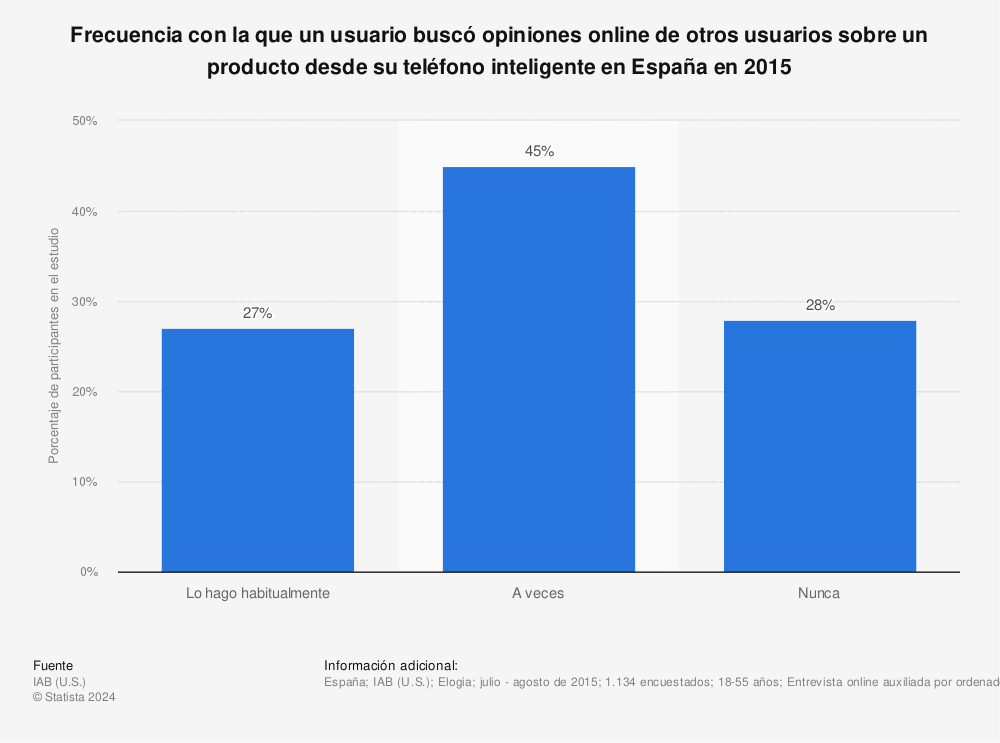 Estadística: Frecuencia con la que un usuario buscó opiniones online de otros usuarios sobre un producto desde su teléfono inteligente en España en 2015 | Statista