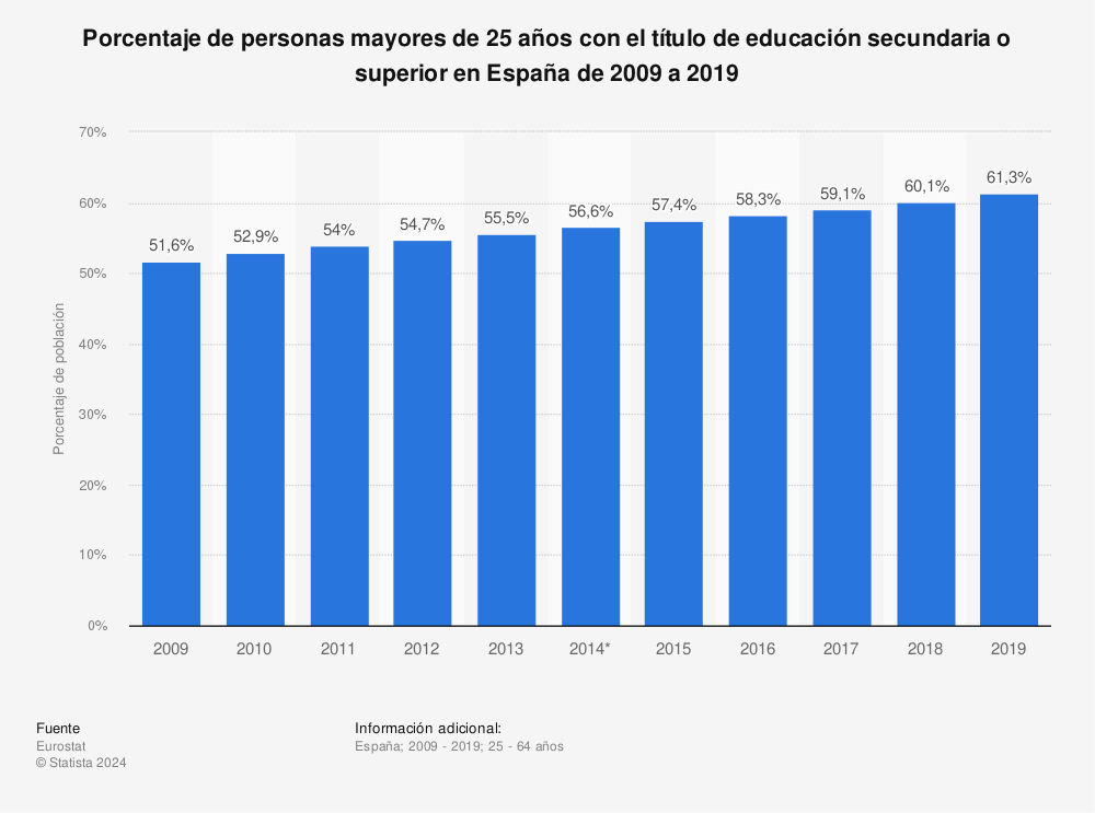 Estadística: Porcentaje de personas mayores de 25 años con el título de educación secundaria o superior en España de 2009 a 2019 | Statista