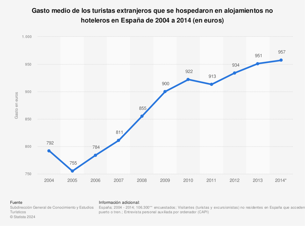 Estadística: Gasto medio de los turistas extranjeros que se hospedaron en alojamientos no hoteleros en España de 2004 a 2014 (en euros) | Statista