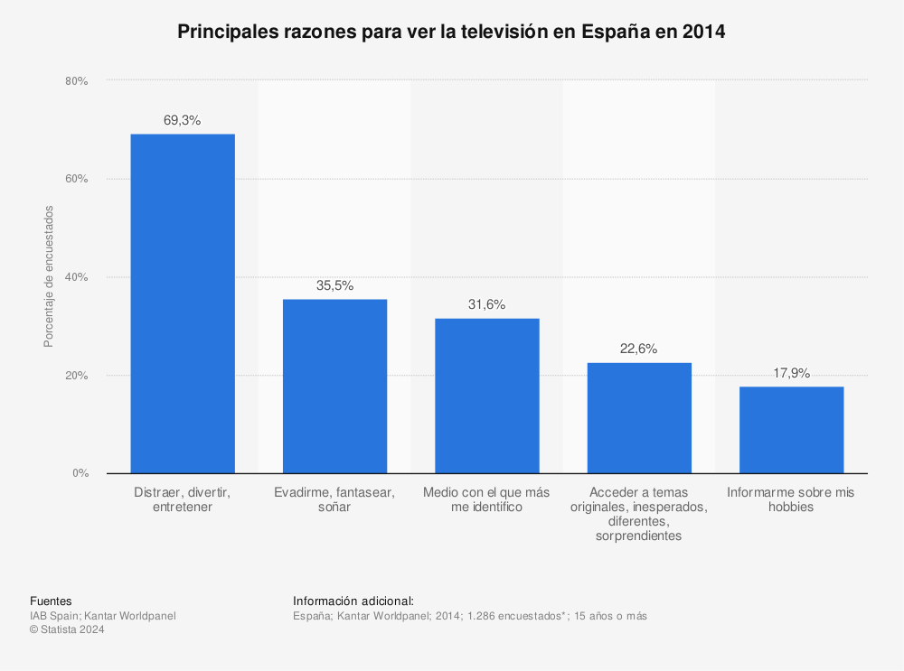 Estadística: Principales razones para ver la televisión en España en 2014 | Statista