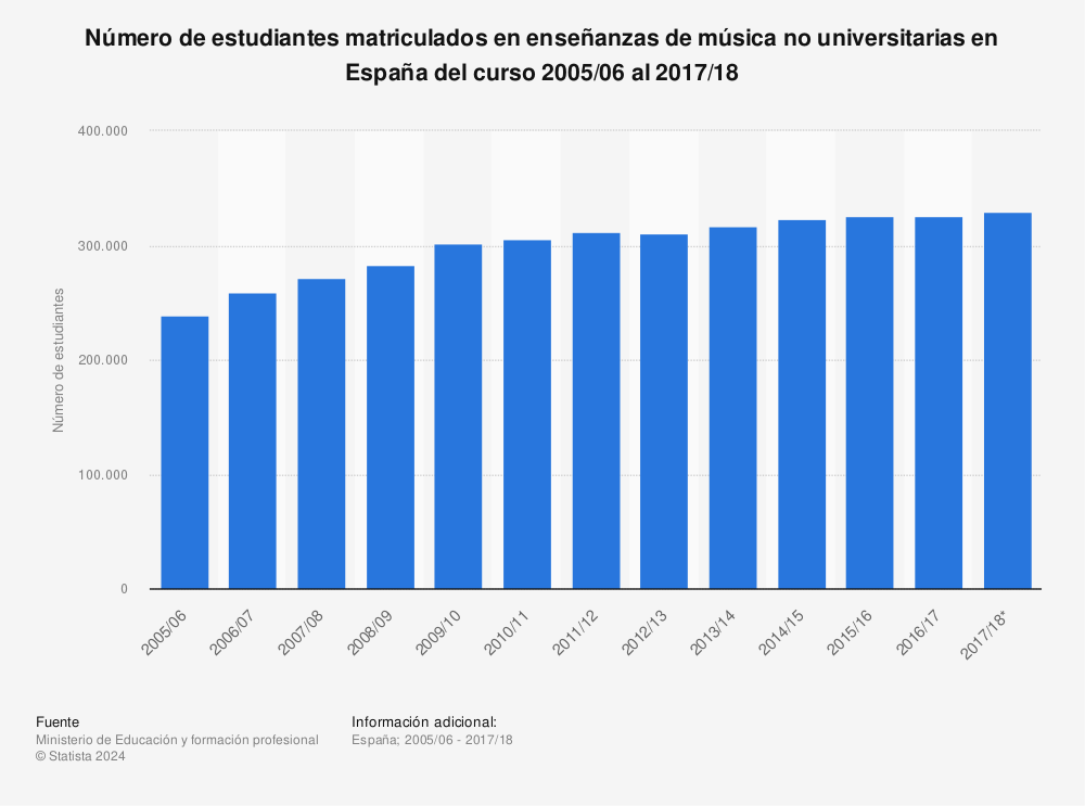Estadística: Número de estudiantes matriculados en enseñanzas de música no universitarias en España del curso 2005/06 al 2017/18 | Statista