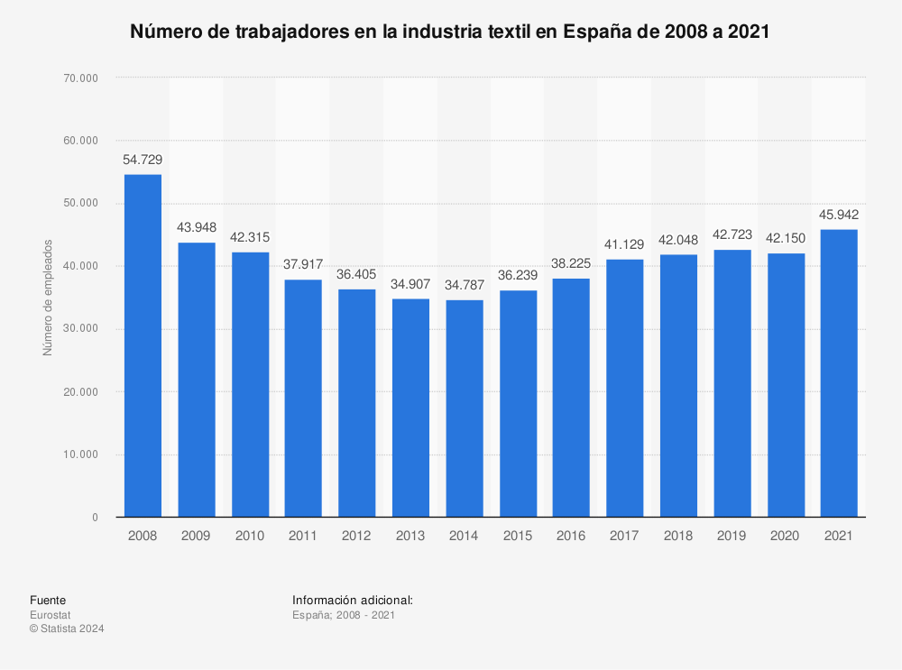 Estadística: Número de trabajadores en la industria textil en España de 2008 a 2020 | Statista