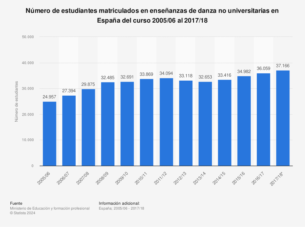 Estadística: Número de estudiantes matriculados en enseñanzas de danza no universitarias en España del curso 2005/06 al 2017/18 | Statista