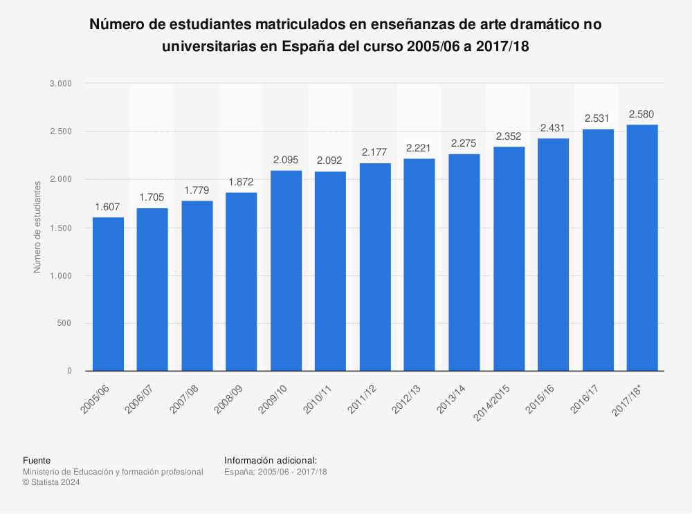 Estadística: Número de estudiantes matriculados en enseñanzas de arte dramático no universitarias en España del curso 2005/06 a 2017/18 | Statista