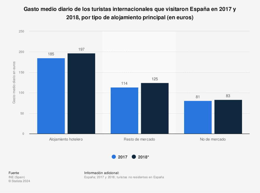 Estadística: Gasto medio diario de los turistas internacionales que visitaron España en 2017 y 2018, por tipo de alojamiento principal (en euros) | Statista