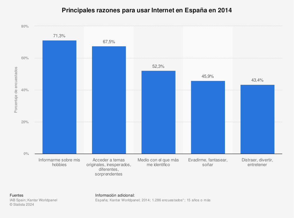 Estadística: Principales razones para usar Internet en España en 2014 | Statista