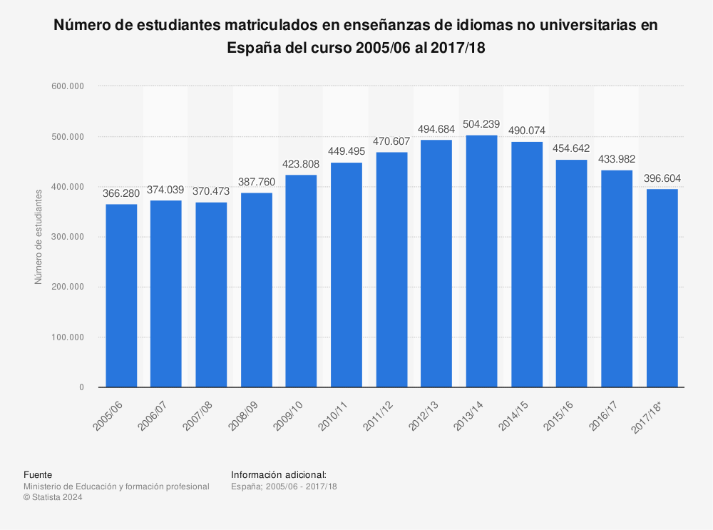 Estadística: Número de estudiantes matriculados en enseñanzas de idiomas no universitarias en España del curso 2005/06 al 2017/18 | Statista