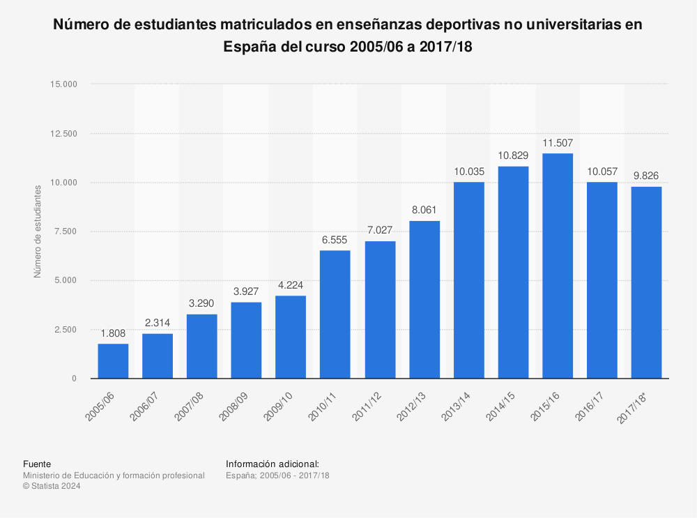 Estadística: Número de estudiantes matriculados en enseñanzas deportivas no universitarias en España del curso 2005/06 a 2017/18 | Statista