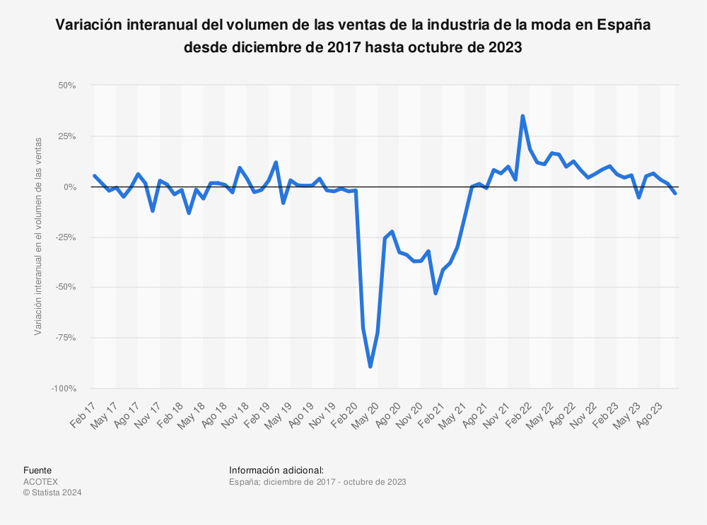 Estadística: Variación interanual del volumen de las ventas de la industria de la moda en España desde diciembrede 2017 hasta diciembrede 2021 | Statista