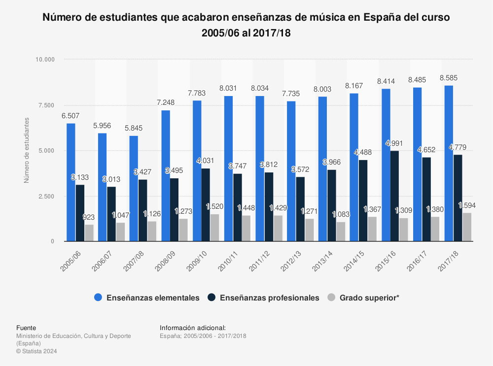 Estadística: Número de estudiantes que acabaron enseñanzas de música en España del curso 2005/06 al 2017/18 | Statista