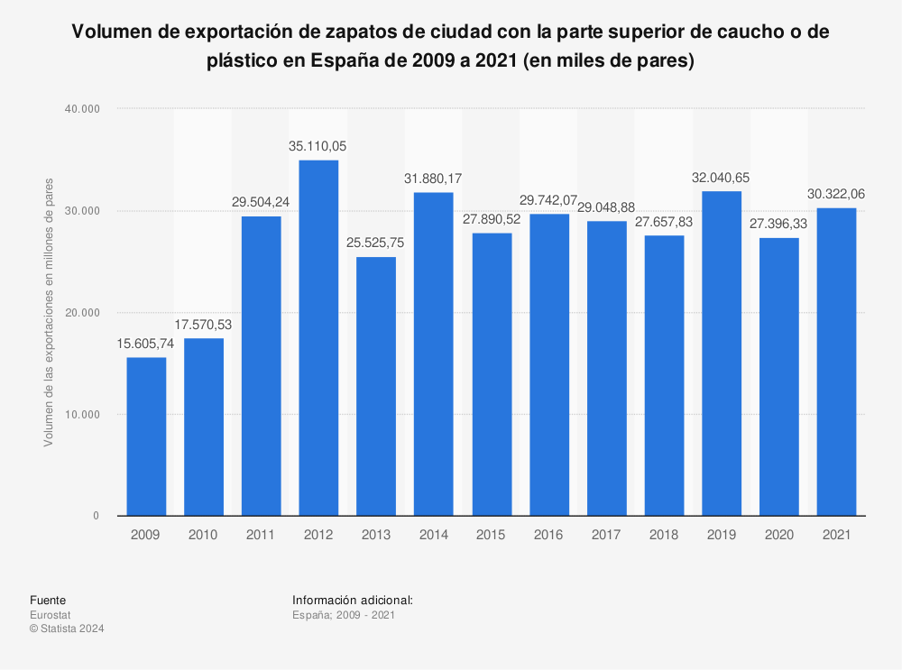 Estadística: Volumen de exportación de zapatos de ciudad con la parte superior de caucho o de plástico en España de 2009 a 2020 (en miles de pares) | Statista