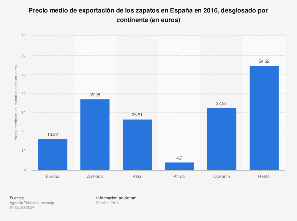 Estadística: Precio medio de exportación de los zapatos en España en 2016, desglosado por continente (en euros) | Statista