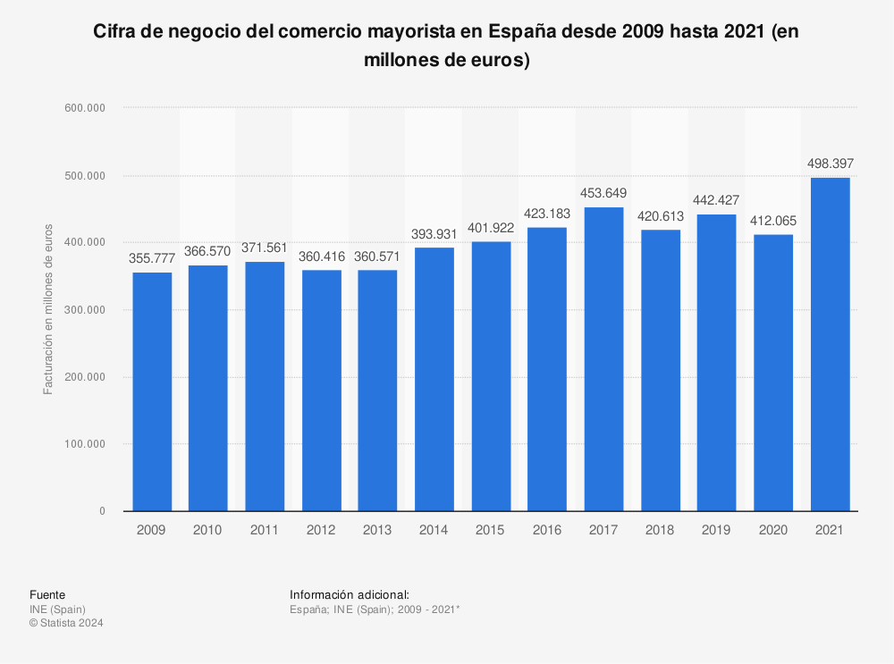 Estadística: Cifra de negocio del comercio mayorista en España desde 2009 hasta 2019 (en millones de euros) | Statista