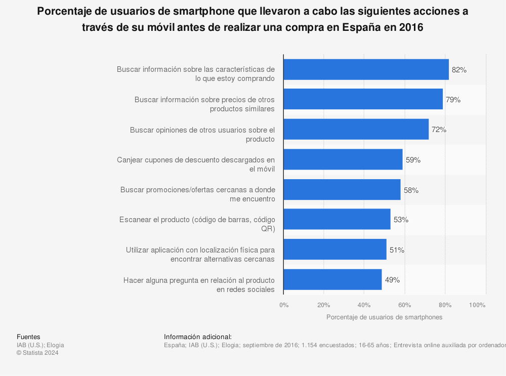 Estadística: Porcentaje de usuarios de smartphone que llevaron a cabo las siguientes acciones a través de su móvil antes de realizar una compra en España en 2016 | Statista