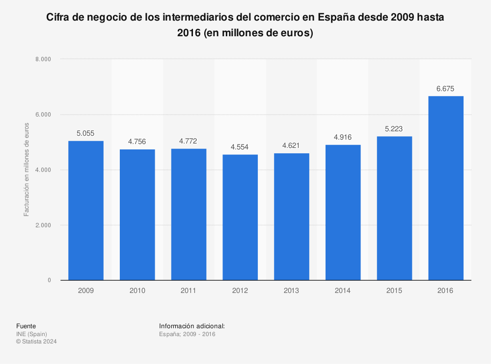 Estadística: Cifra de negocio de los intermediarios del comercio en España desde 2009 hasta 2016 (en millones de euros) | Statista