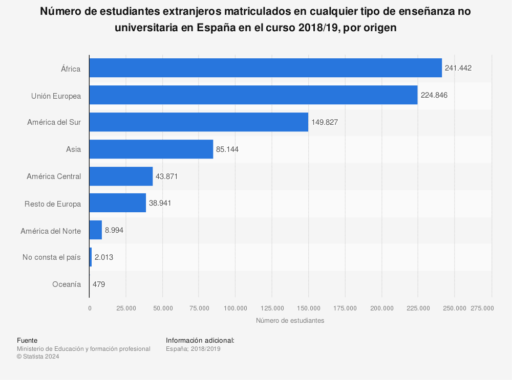 Estadística: Número de estudiantes extranjeros matriculados en cualquier tipo de enseñanza no universitaria en España en el curso 2018/19, por origen | Statista