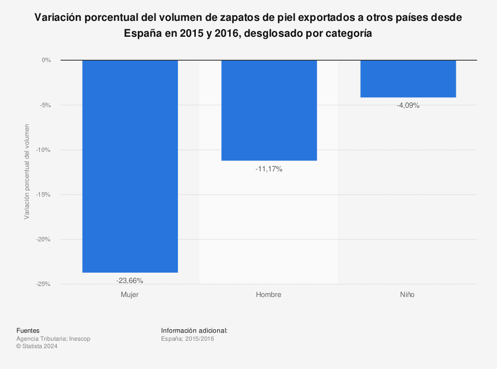 Estadística: Variación porcentual del volumen de zapatos de piel exportados a otros países desde España en 2015 y 2016, desglosado por categoría | Statista