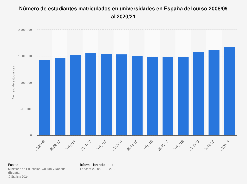 Estadística: Número de estudiantes matriculados en universidades en España del curso 2008/09 al 2019/20 | Statista