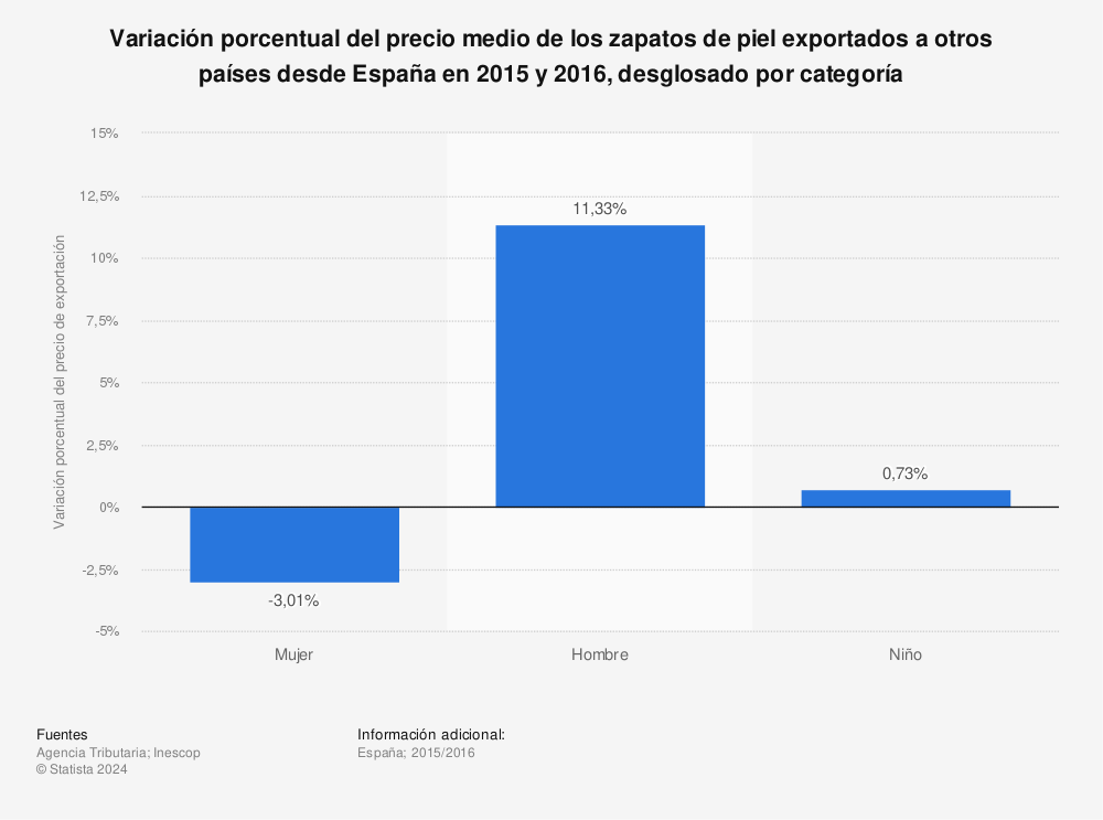 Estadística: Variación porcentual del precio medio de los zapatos de piel exportados a otros países desde España en 2015 y 2016, desglosado por categoría | Statista