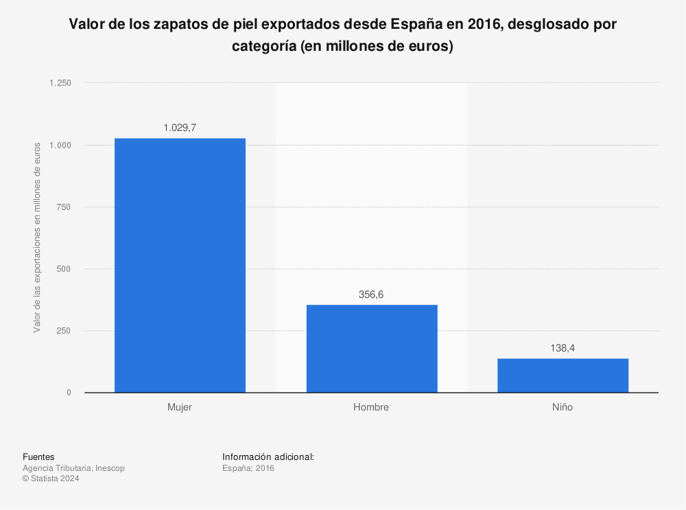 Estadística: Valor de los zapatos de piel exportados desde España en 2016, desglosado por categoría (en millones de euros) | Statista