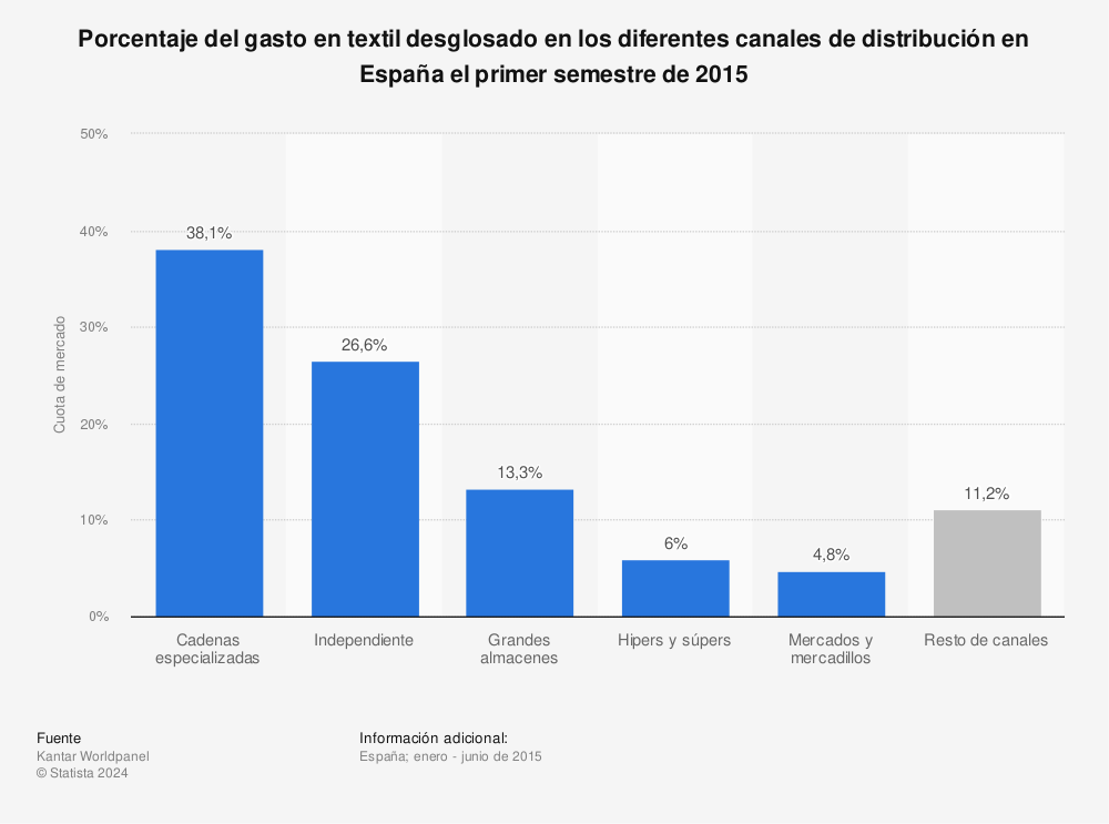 Estadística: Porcentaje del gasto en textil desglosado en los diferentes canales de distribución en España el primer semestre de 2015 | Statista