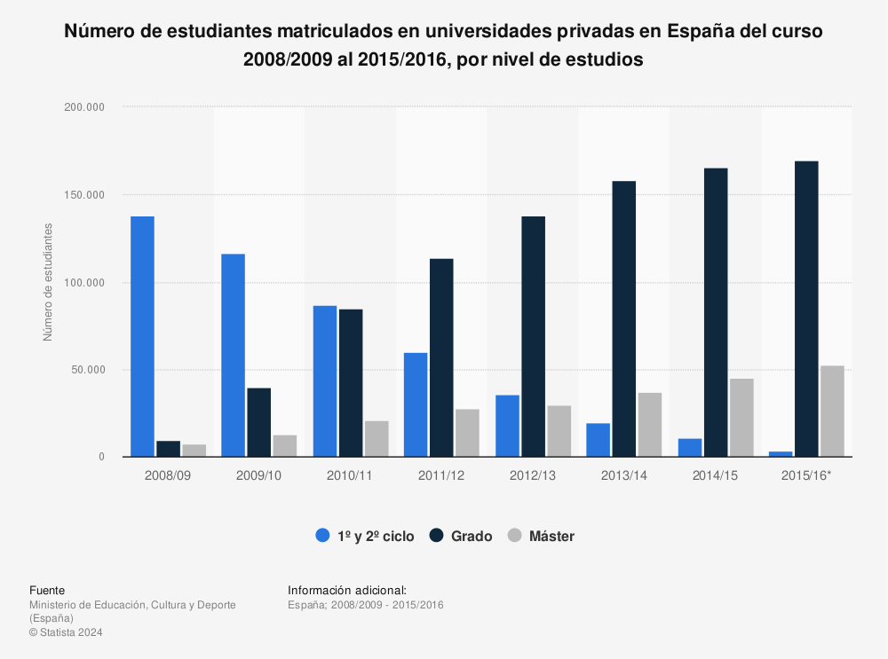 Estadística: Número de estudiantes matriculados en universidades privadas en España del curso 2008/2009 al 2015/2016, por nivel de estudios | Statista
