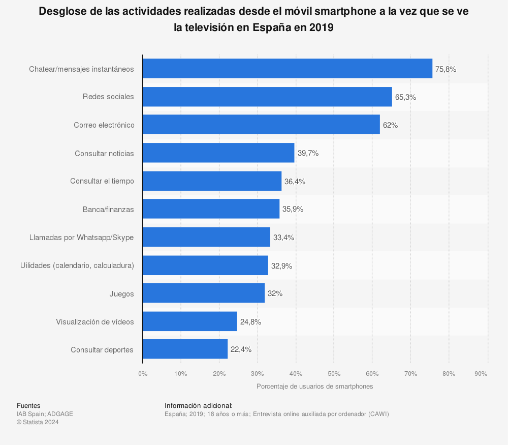 Estadística: Desglose de las actividades realizadas desde el móvil smartphone a la vez que se ve la televisión en España en 2019  | Statista