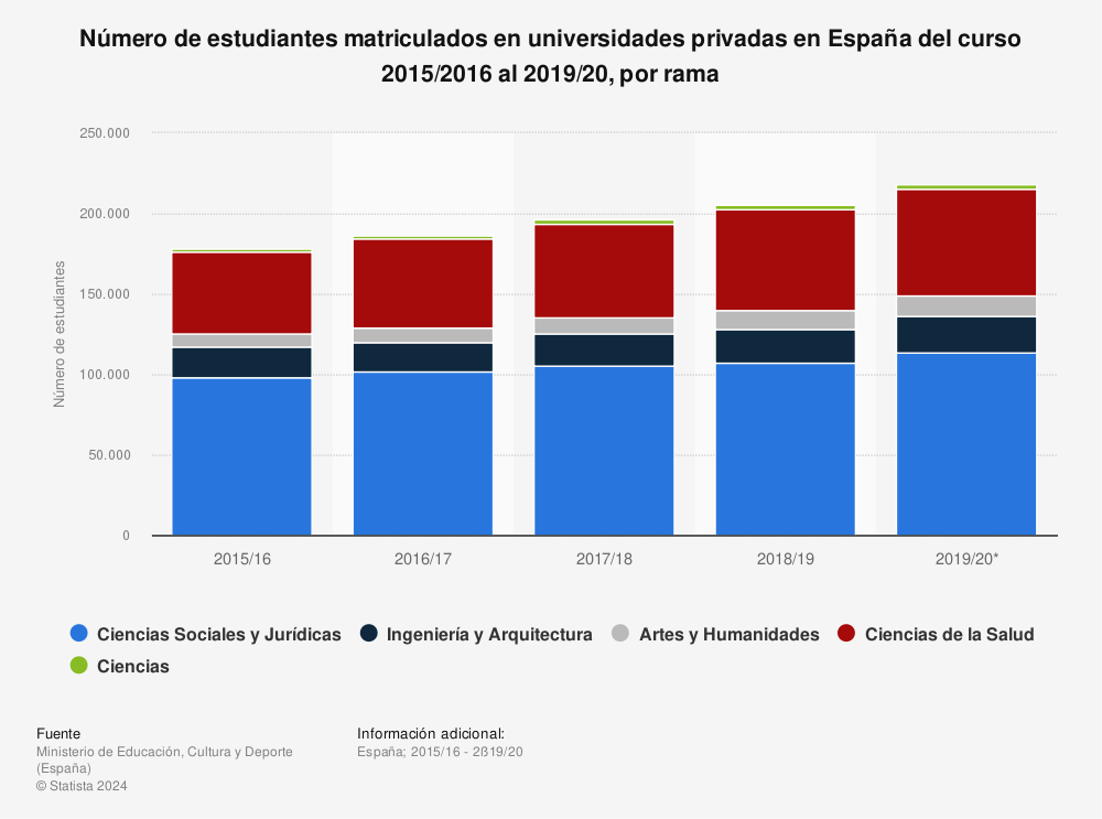 Estadística: Número de estudiantes matriculados en universidades privadas en España del curso 2015/2016 al 2019/20, por rama | Statista